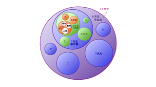 No.１０−１～３ : 宇宙の構図１～３