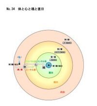 NEW　No.34　体と心と魂と直日の解説
